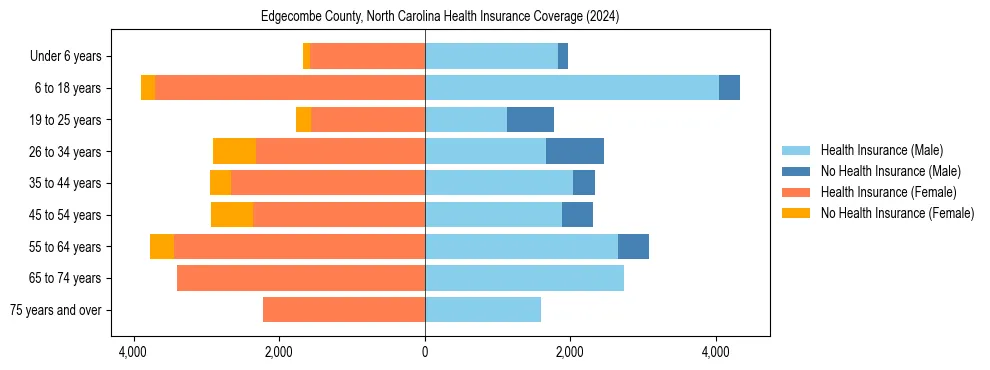 Health insurance pyramid for Edgecombe County, North Carolina