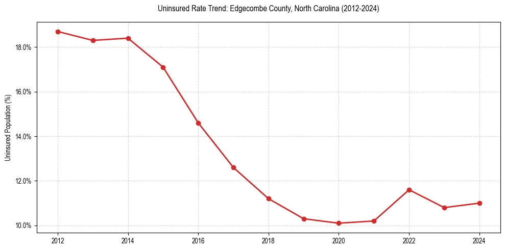 Uninsured trend chart for Edgecombe County, North Carolina