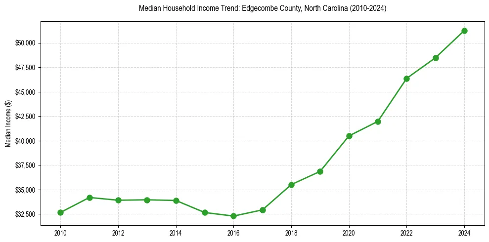 Income trend for 