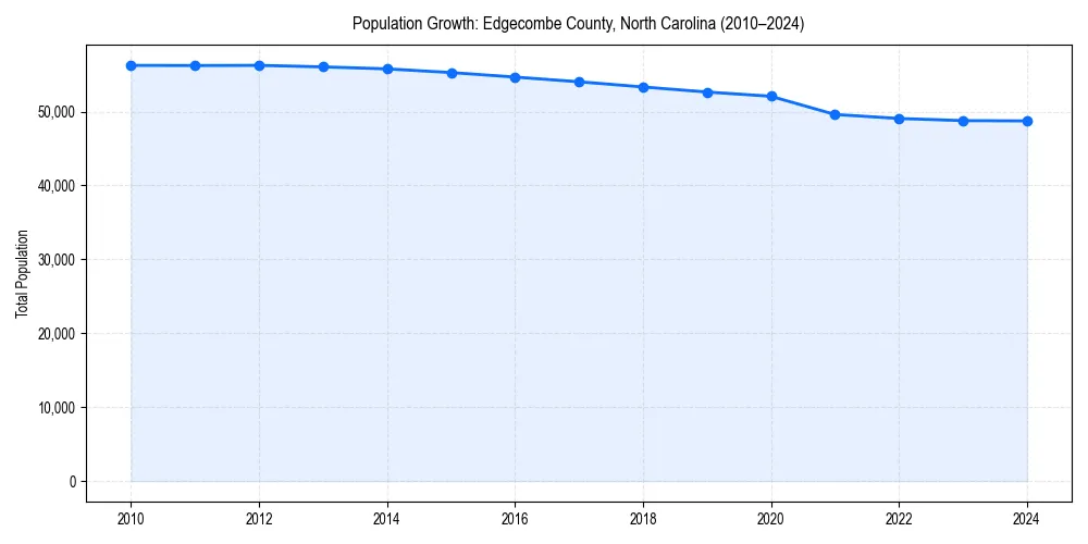 Population trends in 
