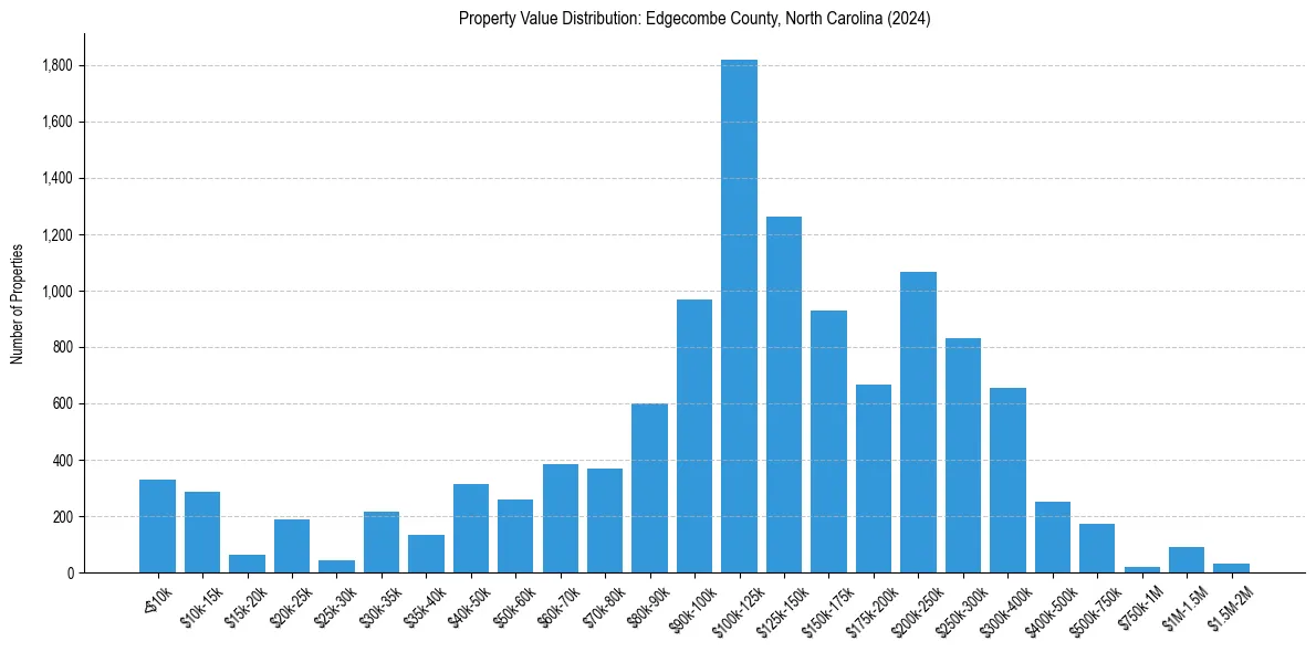 Value Distribution for 