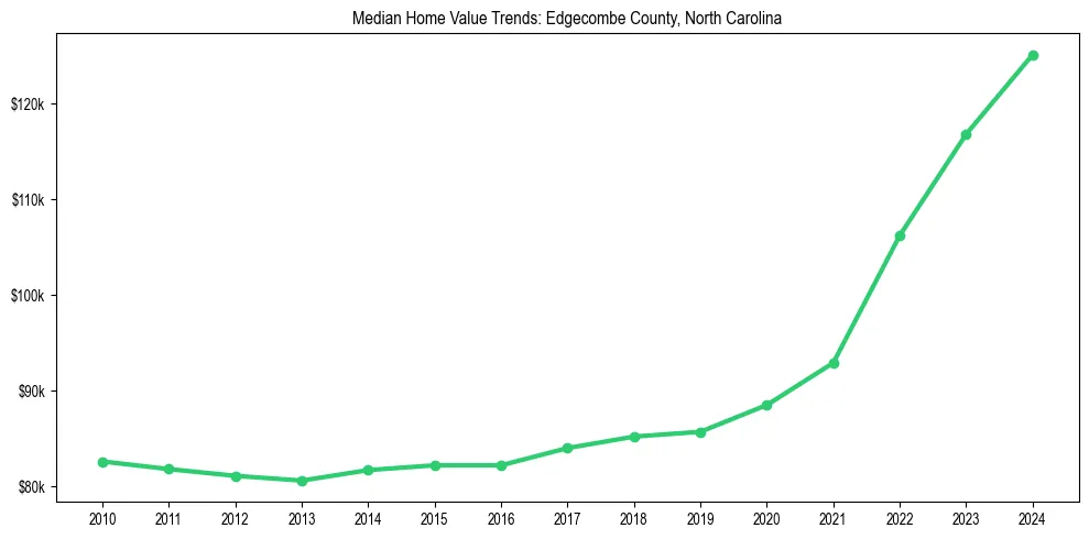 Median property value trends in 