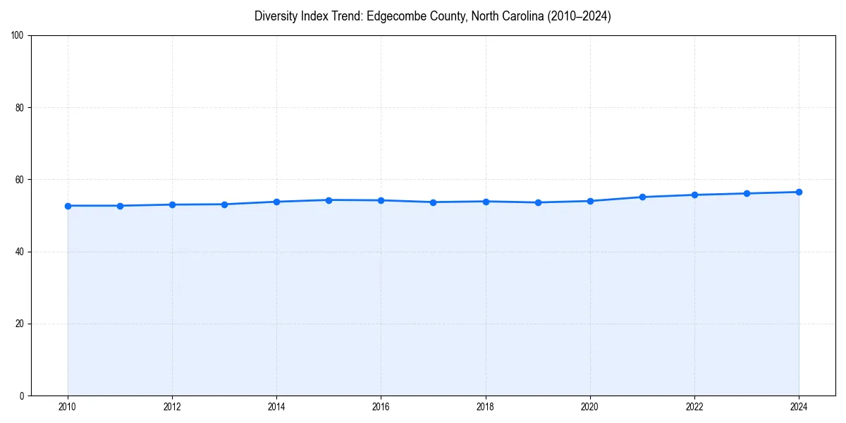 Line chart showing diversity index trends for 