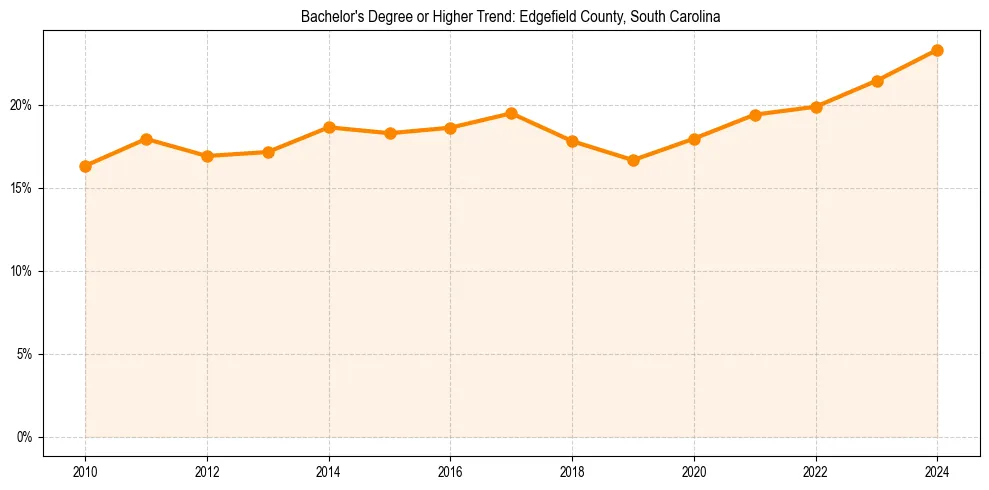 Trend chart showing bachelor degree growth in 