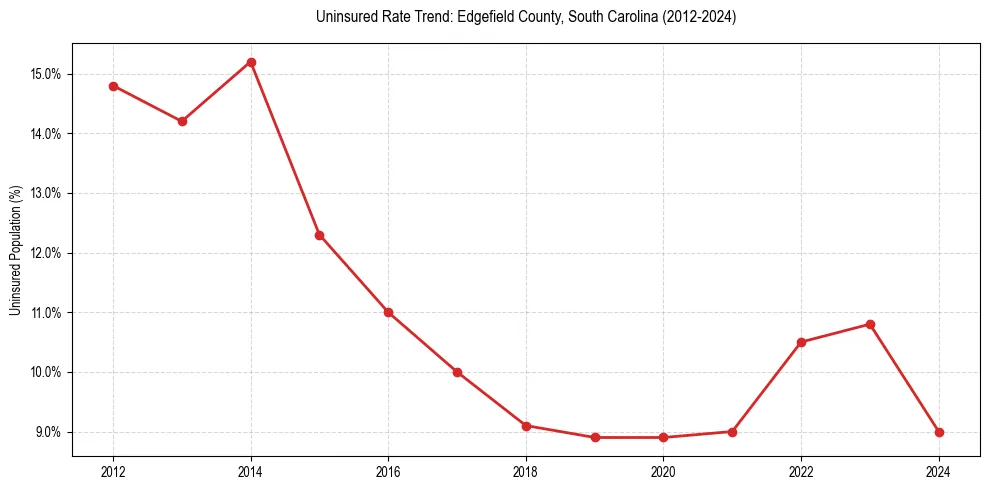 Uninsured trend chart for Edgefield County, South Carolina
