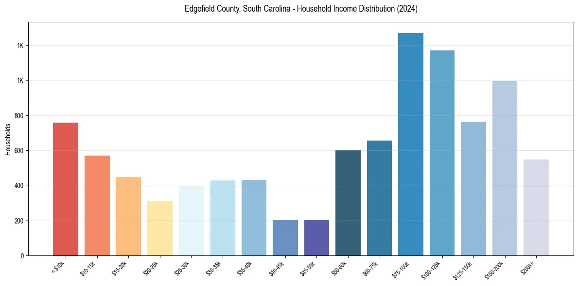 Income Distribution for 
