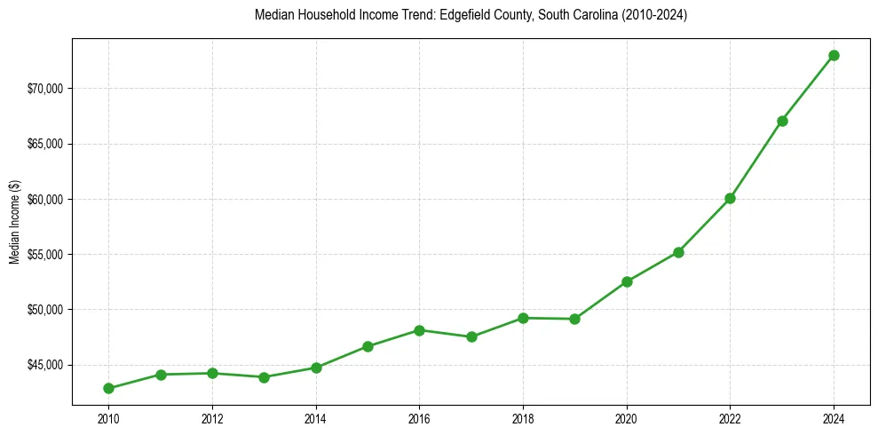 Income trend for 