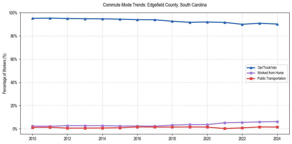 Transportation trends in Edgefield County, South Carolina
