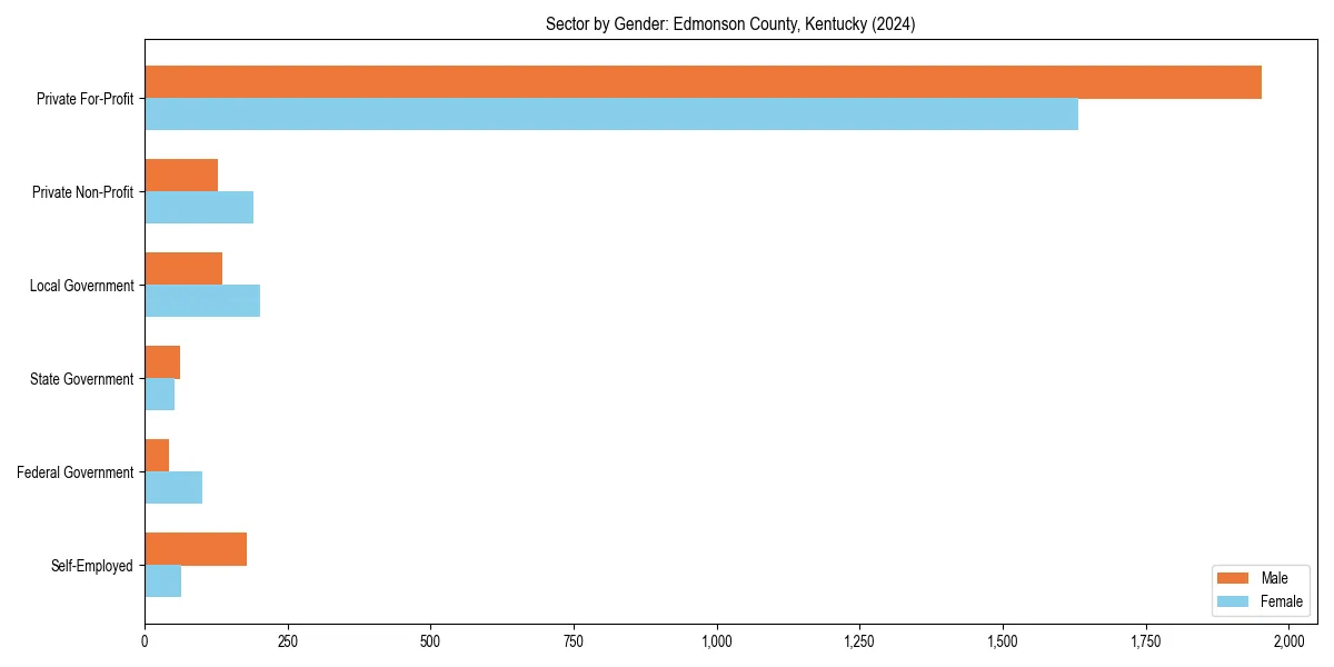 Employment sector breakdown by gender in 