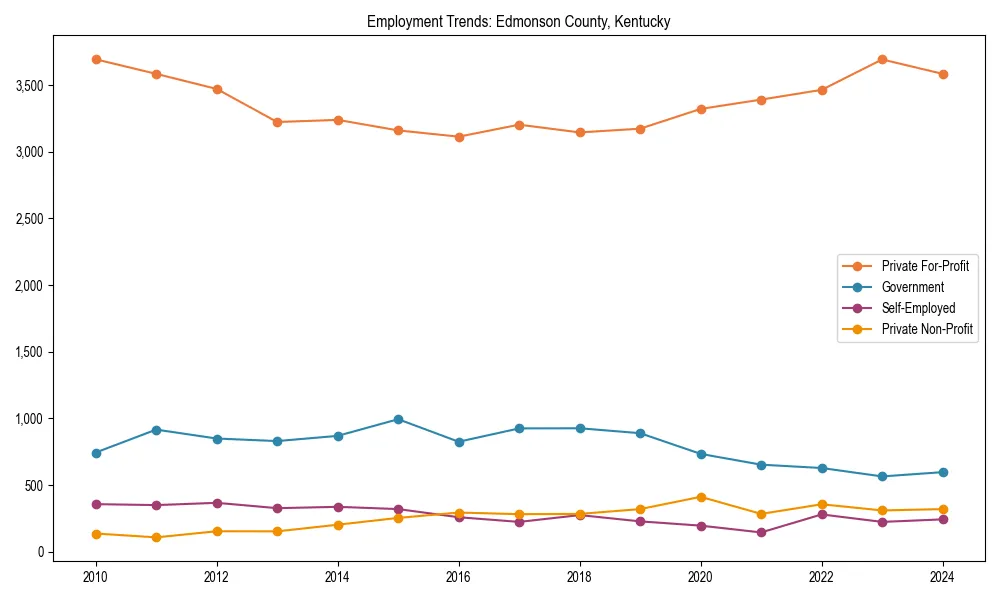 Long-term employment trends in 