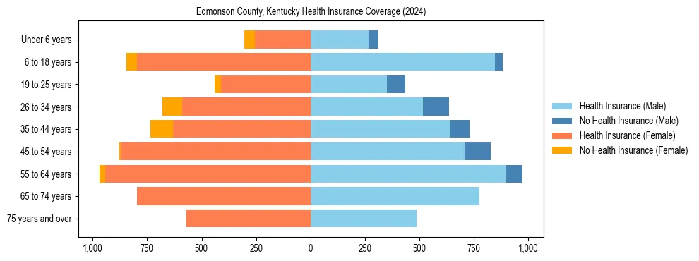 Health insurance pyramid for Edmonson County, Kentucky