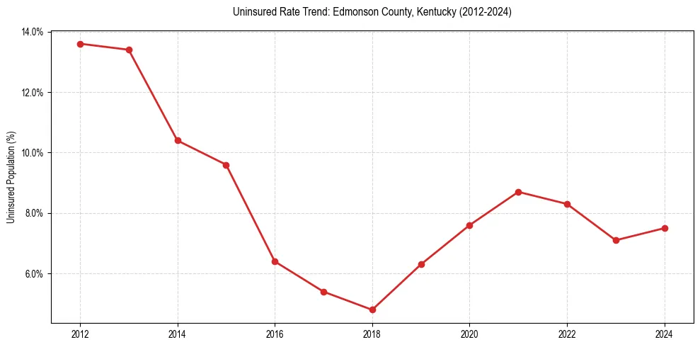 Uninsured trend chart for Edmonson County, Kentucky