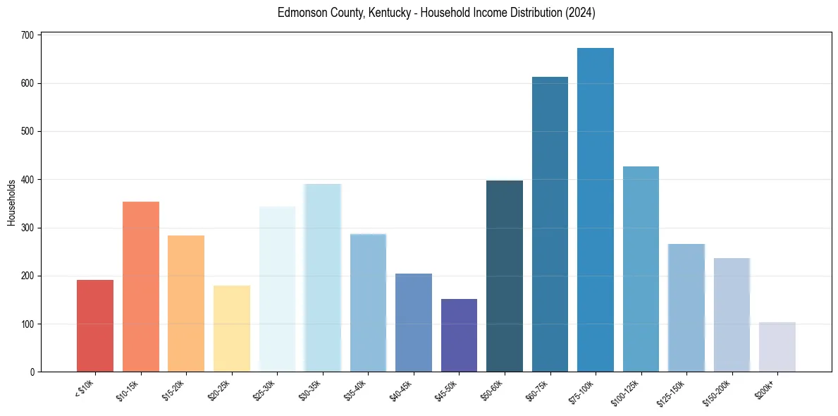 Income Distribution for 