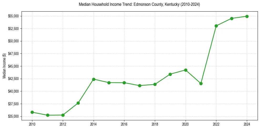 Income trend for 