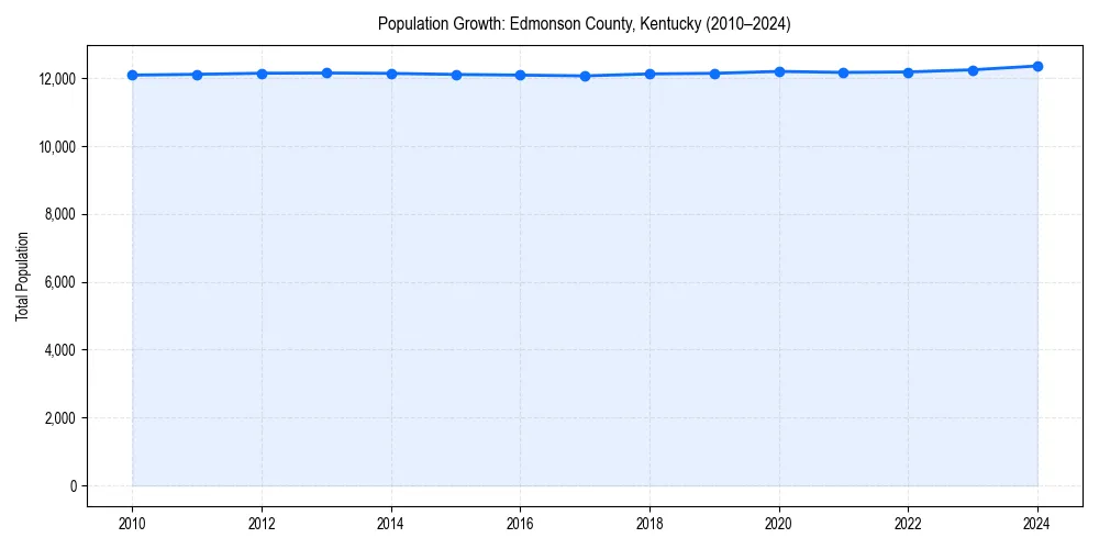 Population trends in 