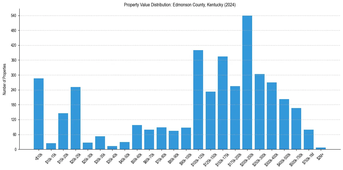 Value Distribution for 