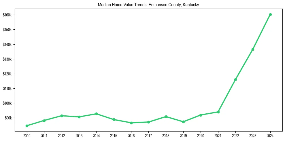 Median property value trends in 