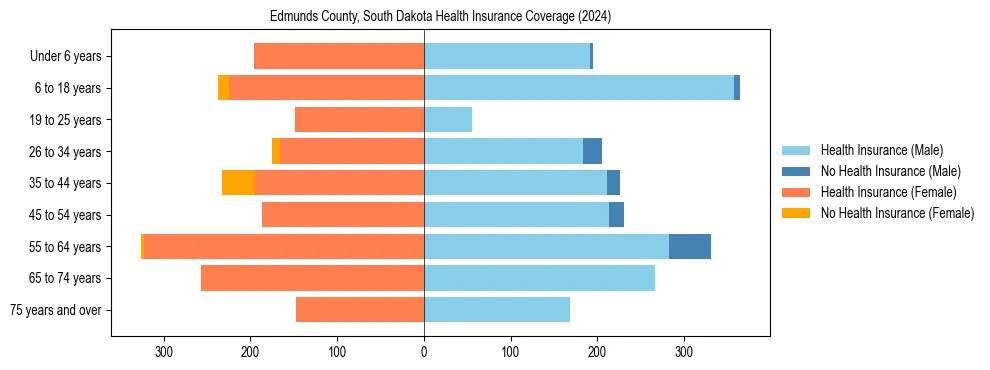 Health insurance pyramid for Edmunds County, South Dakota