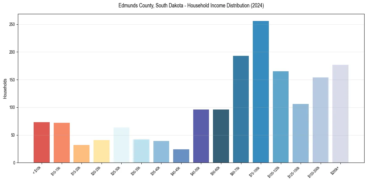 Income Distribution for 