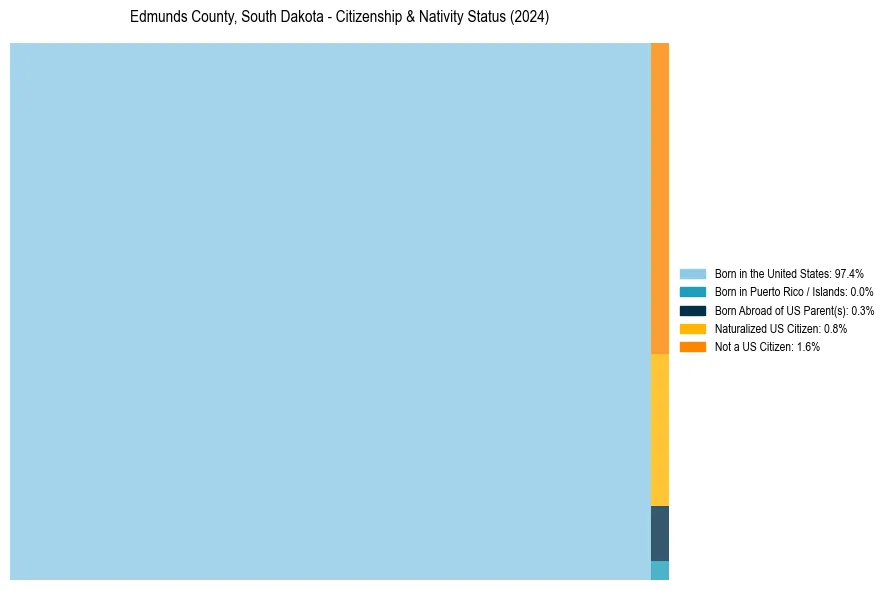 Nativity Treemap for 