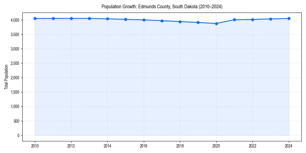 Population trends in 