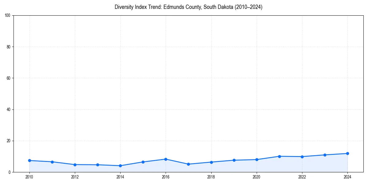 Line chart showing diversity index trends for 