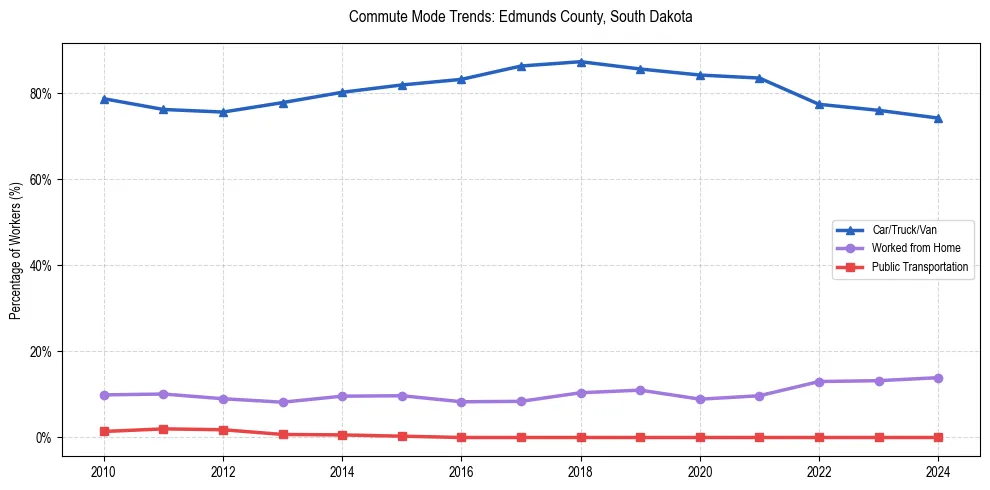 Transportation trends in Edmunds County, South Dakota