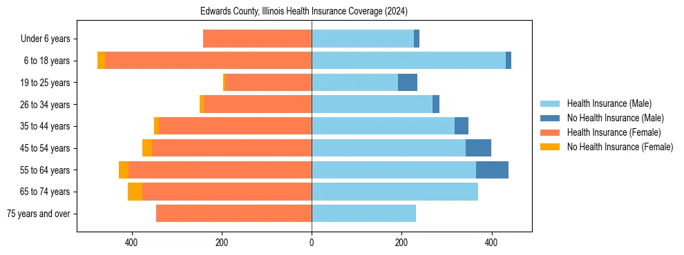 Health insurance pyramid for Edwards County, Illinois