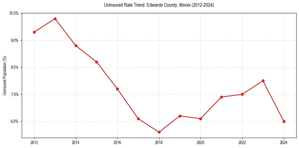 Uninsured trend chart for Edwards County, Illinois