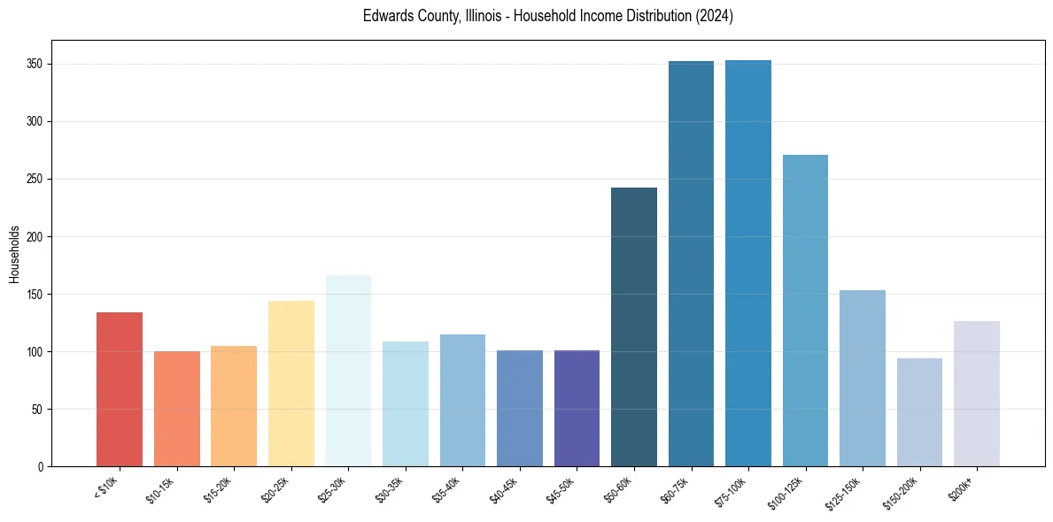 Income Distribution for 
