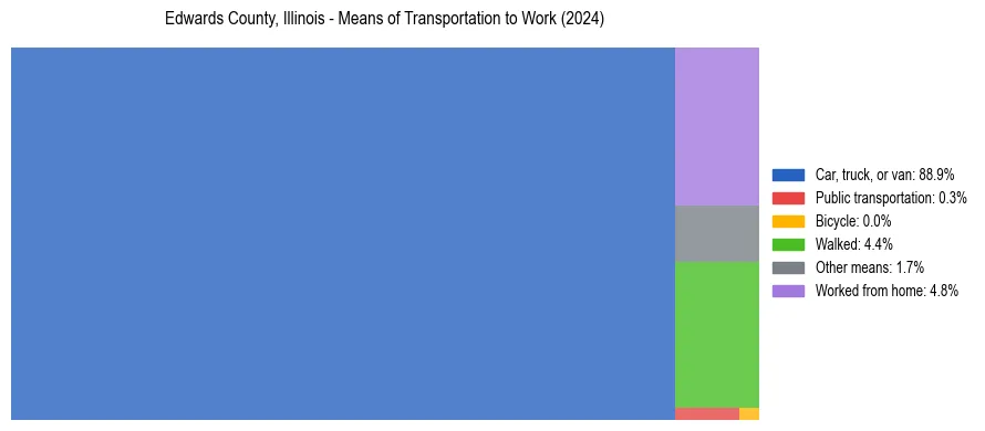Commute modes in Edwards County, Illinois