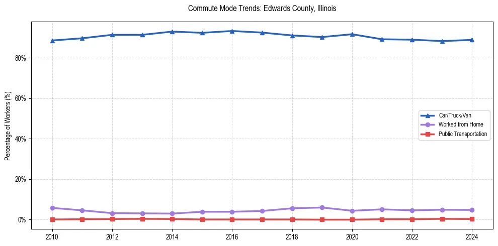 Transportation trends in Edwards County, Illinois
