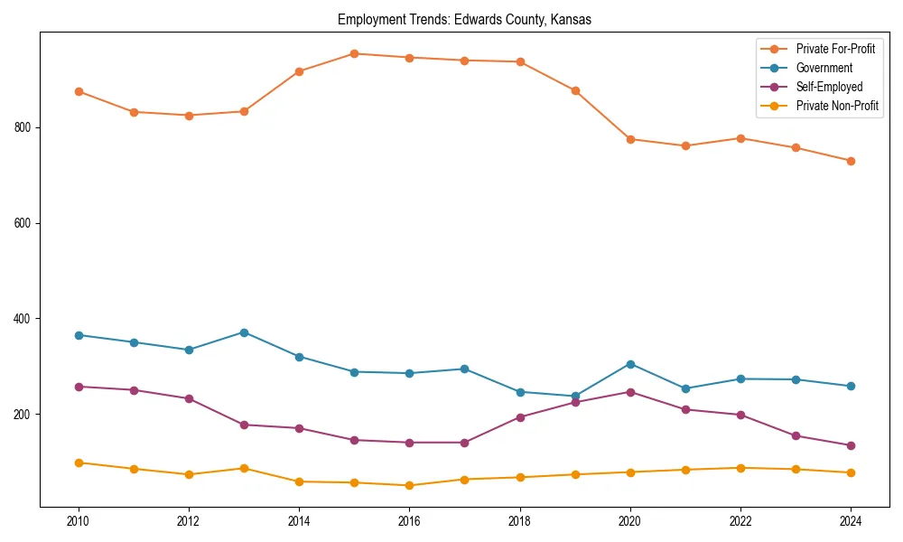 Long-term employment trends in 