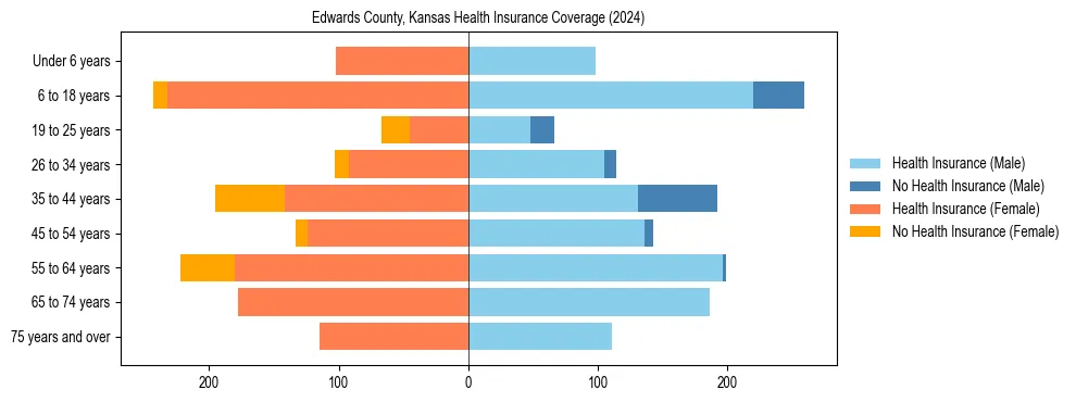 Health insurance pyramid for Edwards County, Kansas