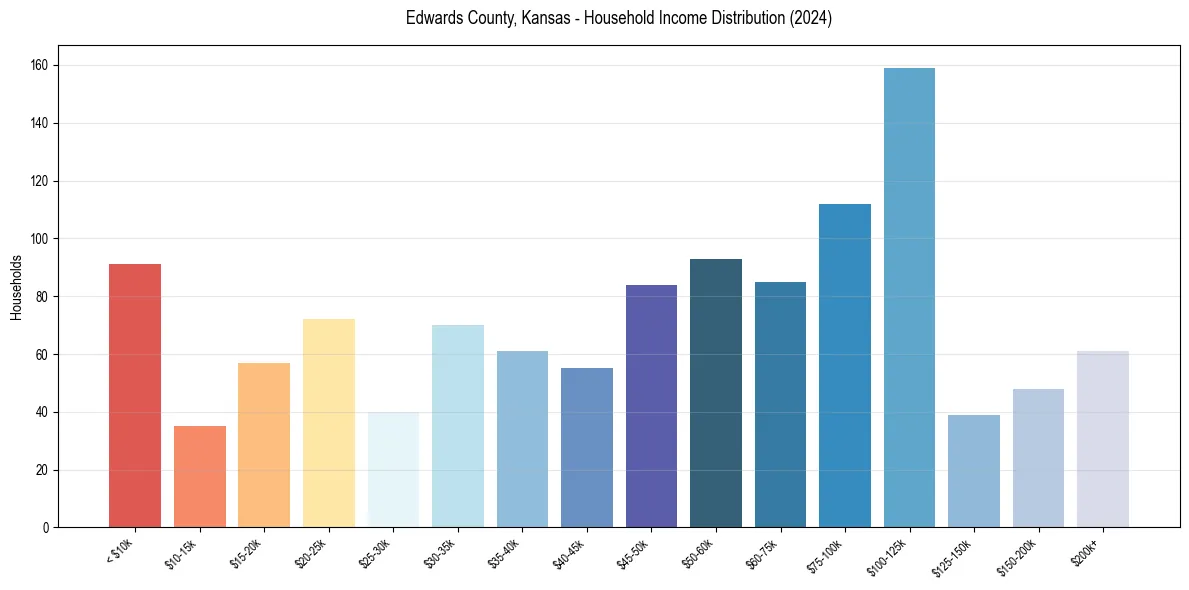 Income Distribution for 