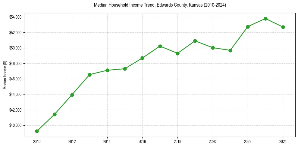 Income trend for 