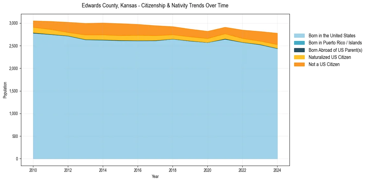Historical nativity trends for 