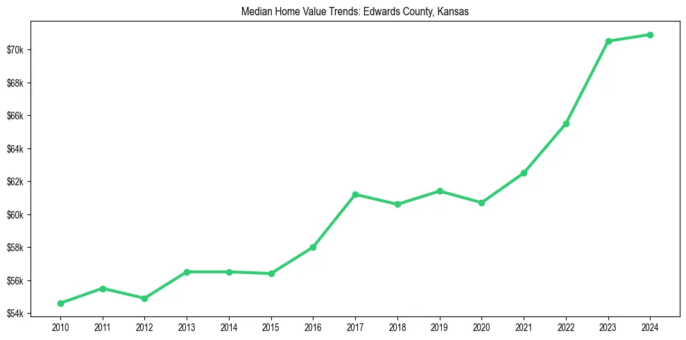 Median property value trends in 