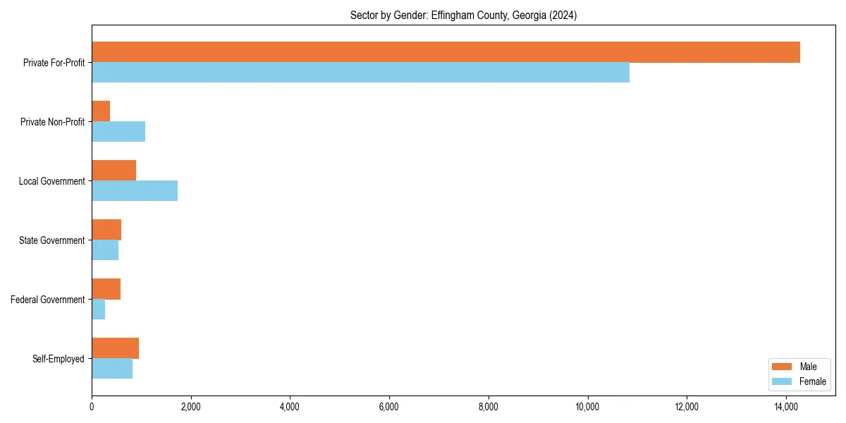 Employment sector breakdown by gender in 