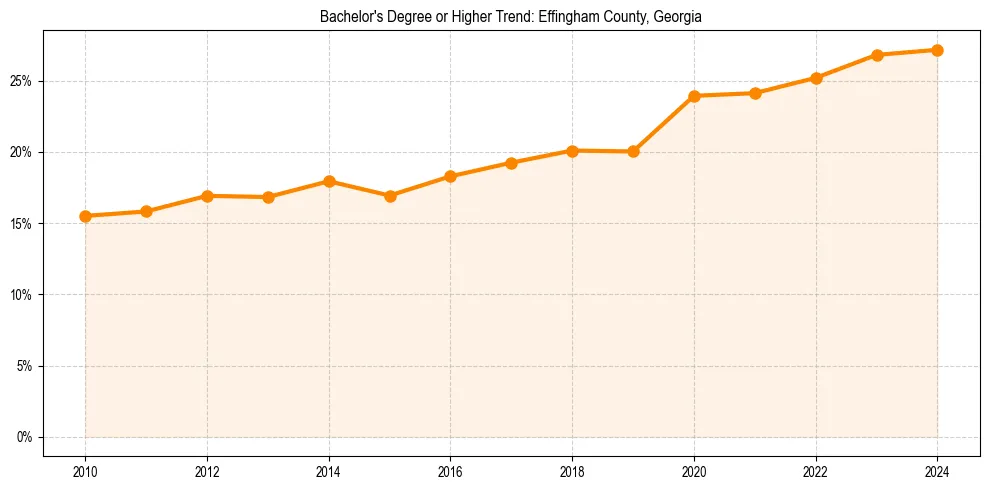 Trend chart showing bachelor degree growth in 