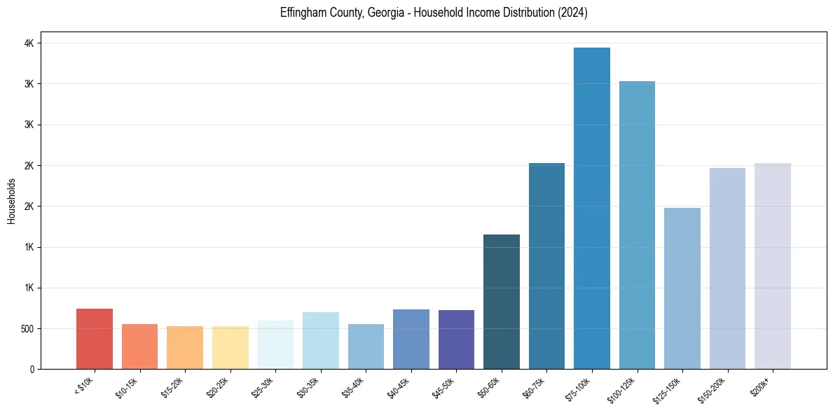 Income Distribution for 