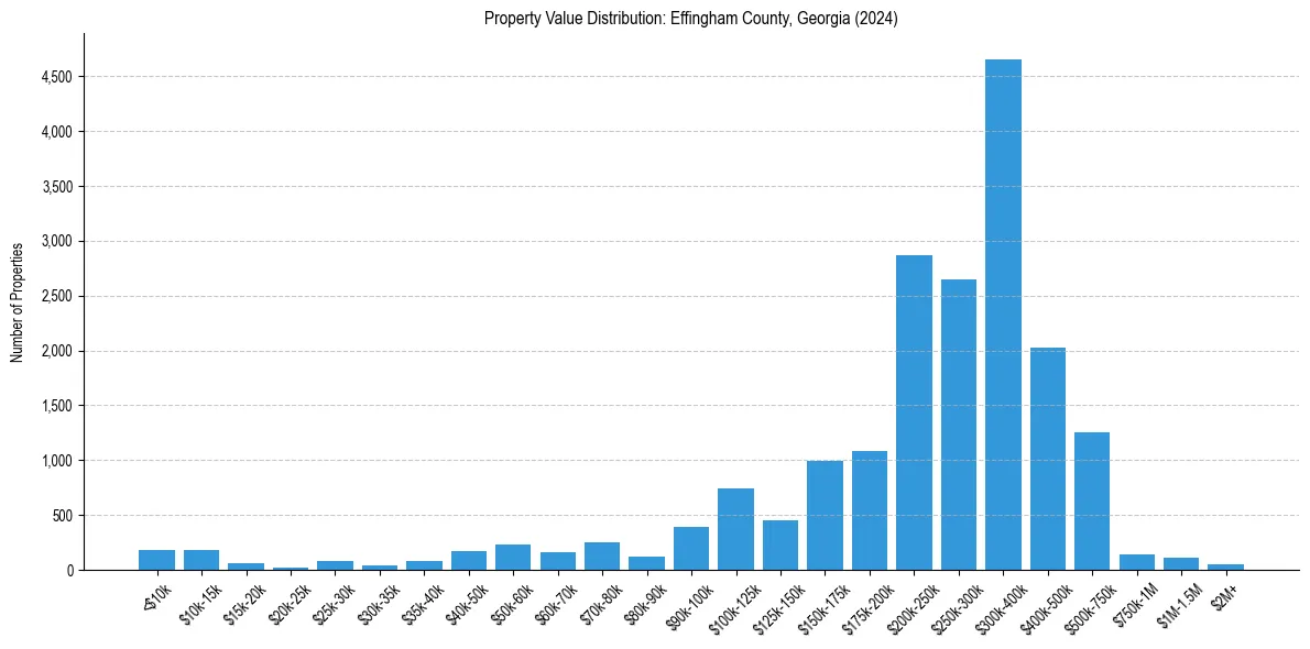Value Distribution for 