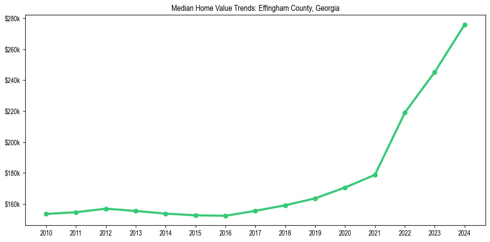 Median property value trends in 