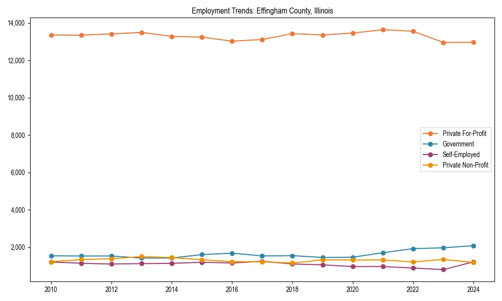 Long-term employment trends in 