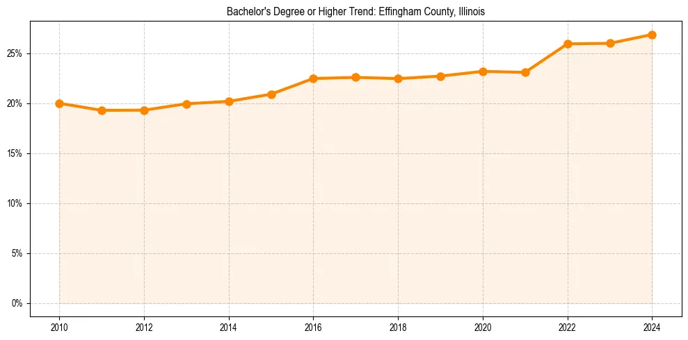 Trend chart showing bachelor degree growth in 
