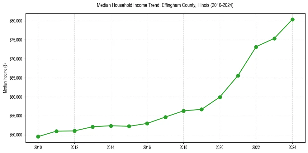Income trend for 