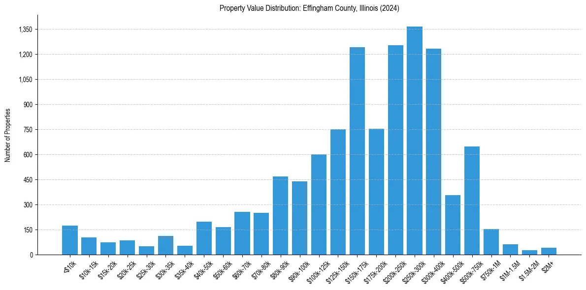 Value Distribution for 