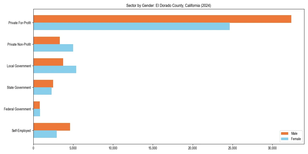 Employment sector breakdown by gender in 