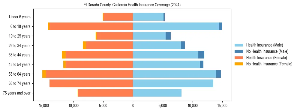 Health insurance pyramid for El Dorado County, California