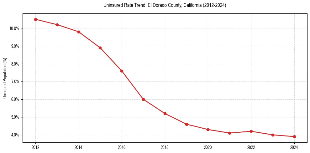 Uninsured trend chart for El Dorado County, California